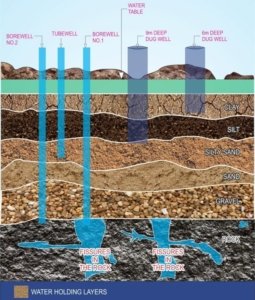 Ground Water Recharge - Rain Water Harvesting