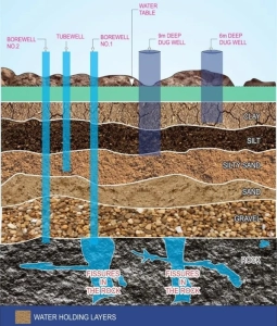 Ground Water Recharge - Rain Water Harvesting Ground Water Recharge - Rain Water Harvesting