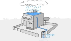 Recharge Well - Rain Water Harvesting